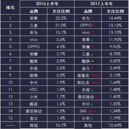 拋棄了三星，是時(shí)候扔掉蘋果手機(jī)了