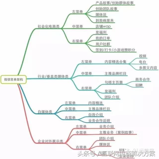 如何進(jìn)行微信運(yùn)營